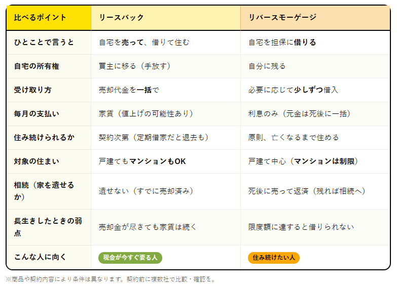 リースバックとリバースモーゲージ ― 似て非なる老後資金の落とし穴