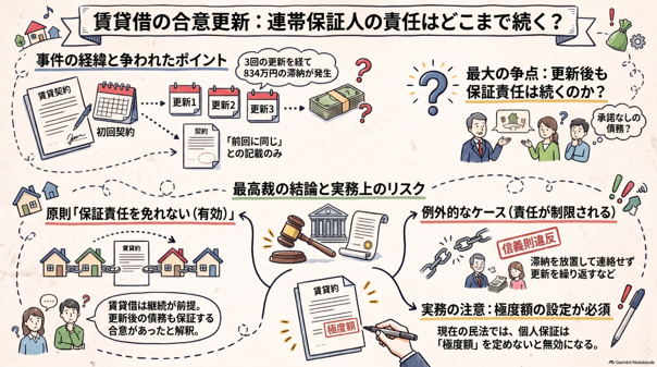 賃貸借契約の合意更新と連帯保証人の責任範囲